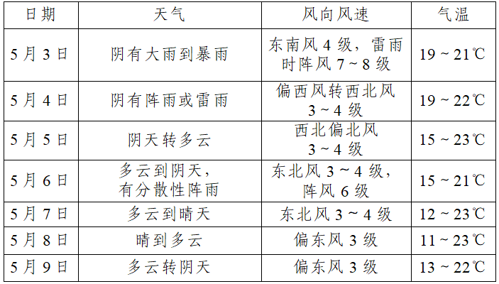 蒙城未来15天天气预报最新消息