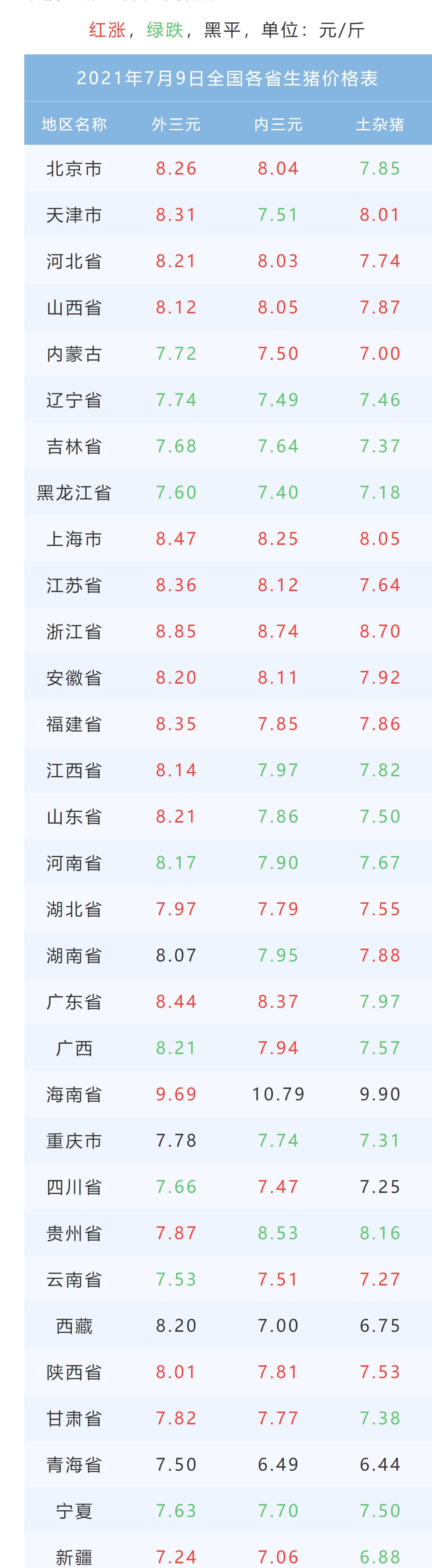 今日全国生猪价格动态分析报告