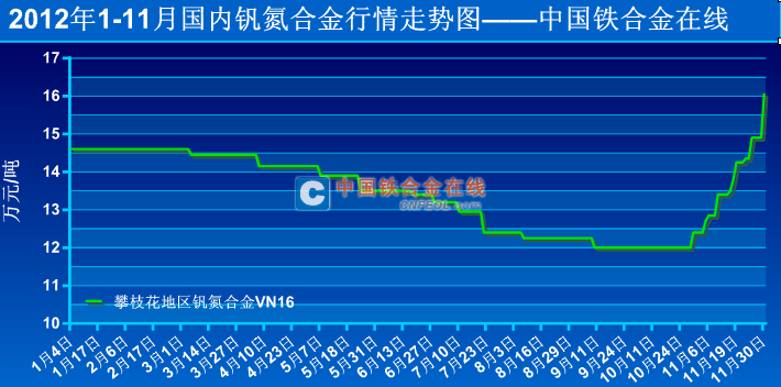 钒氮合金最新价格走势动态解析