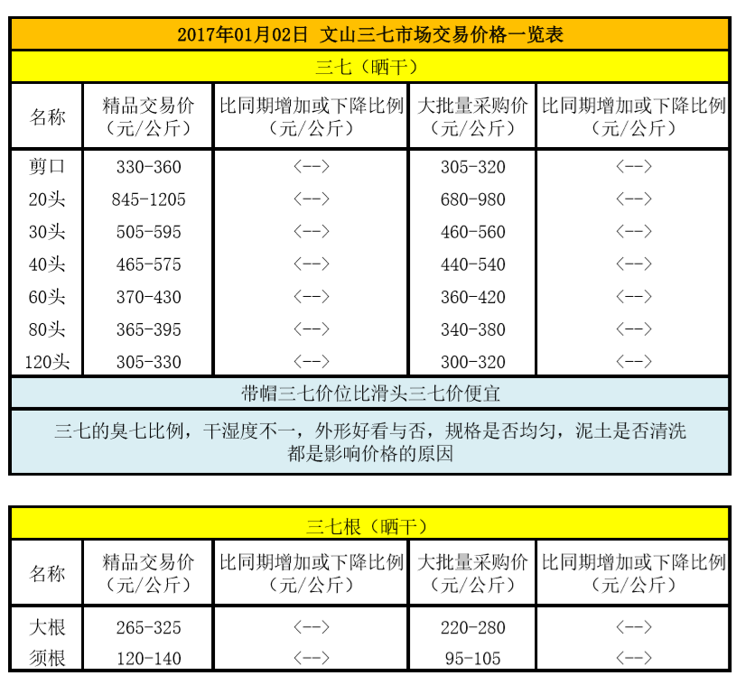 三七最新价格行情解析