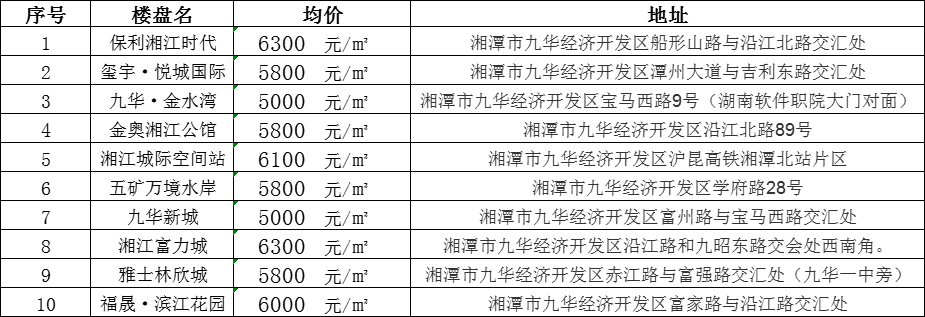 湘潭九华楼盘最新价格概览及趋势分析