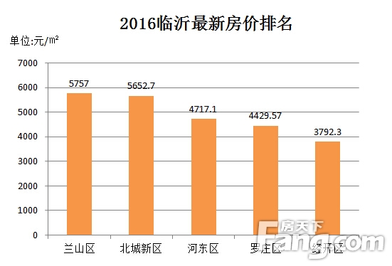 临沂南坊最新房价走势分析