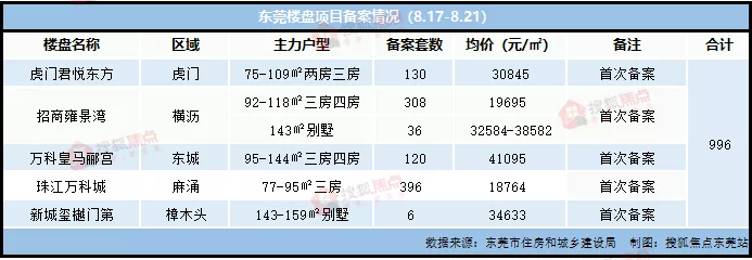 东莞楼盘最新价格概览及分析