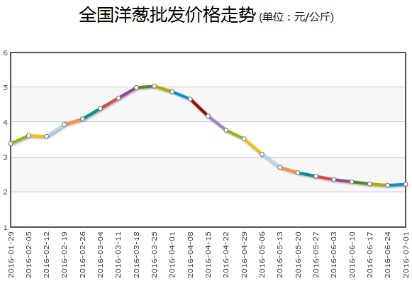 今日洋葱价格行情深度解析