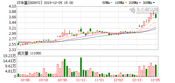 ST中基最新动态全面解读