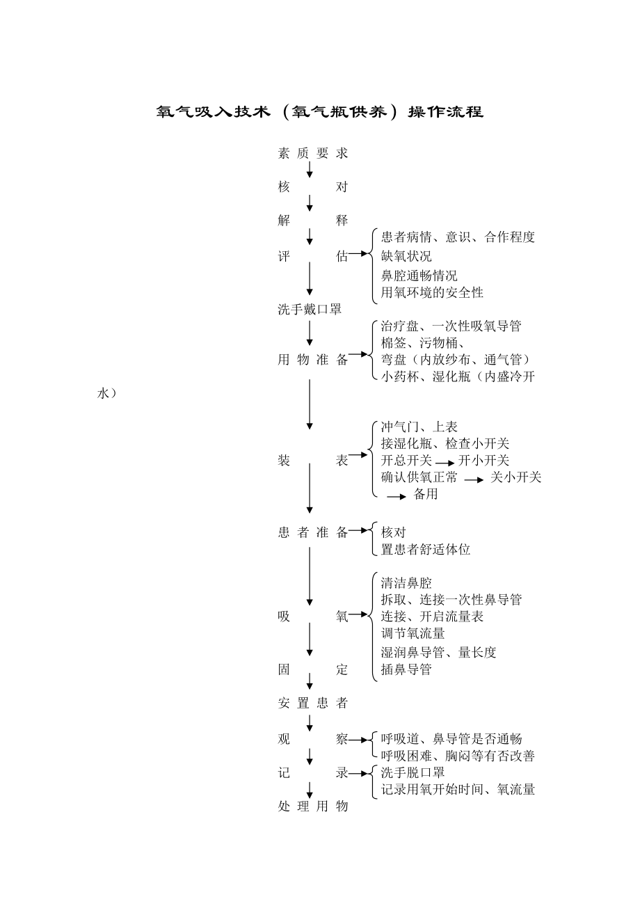 最新吸氧考试流程详解