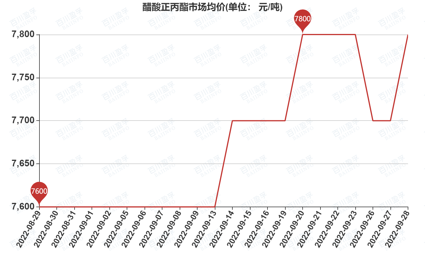 醋酸价格行情7日监测报告，最新市场动态分析