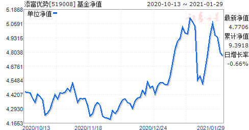 519018基金今日最新净值查询报告