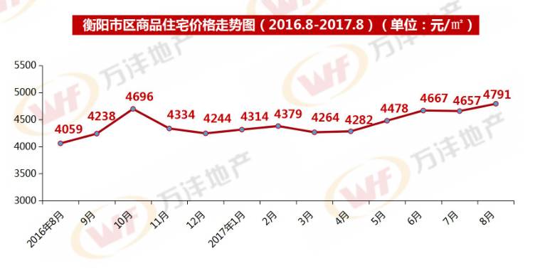 衡阳市房价动态，最新消息、市场走势与未来展望