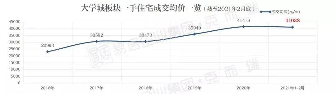 大学城房价走势分析，最新消息与预测报告