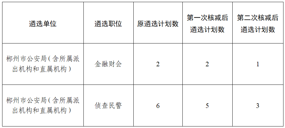 郴州市组织部公示人才发展新动向，助推城市繁荣发展