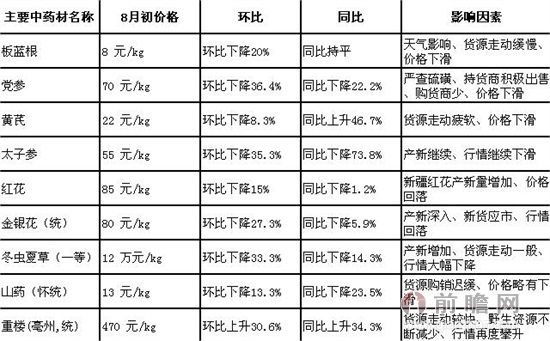 最新中药材价格信息及市场动态趋势分析